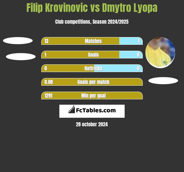 Filip Krovinovic vs Dmytro Lyopa h2h player stats