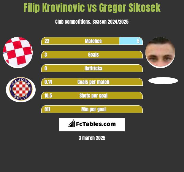 Filip Krovinovic vs Gregor Sikosek h2h player stats