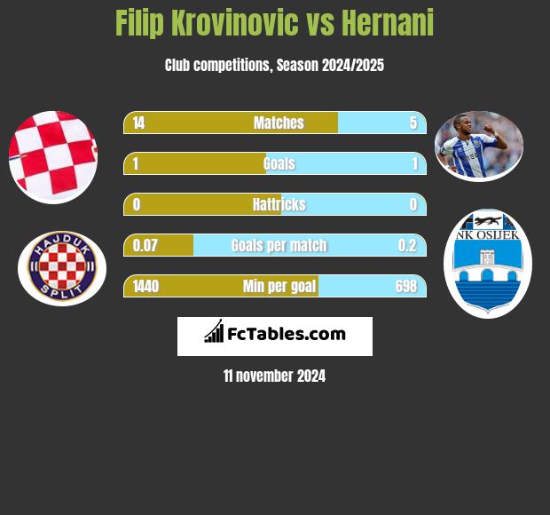 Filip Krovinovic vs Hernani h2h player stats