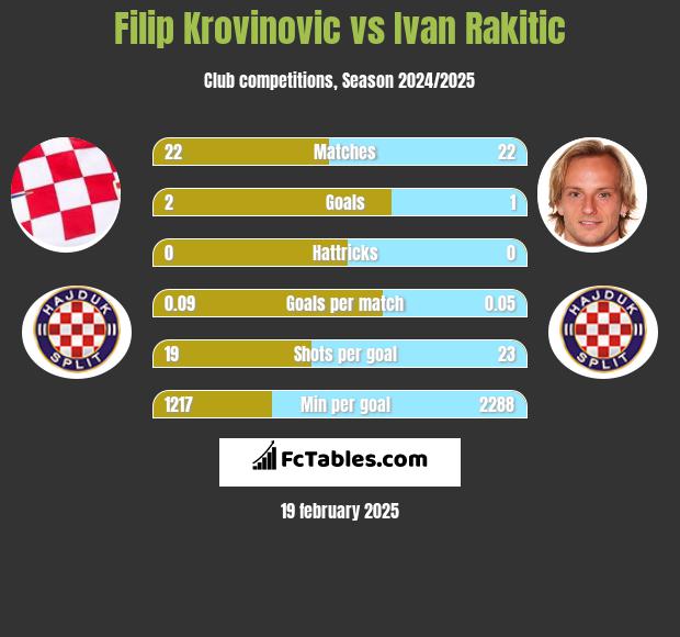 Filip Krovinovic vs Ivan Rakitić h2h player stats