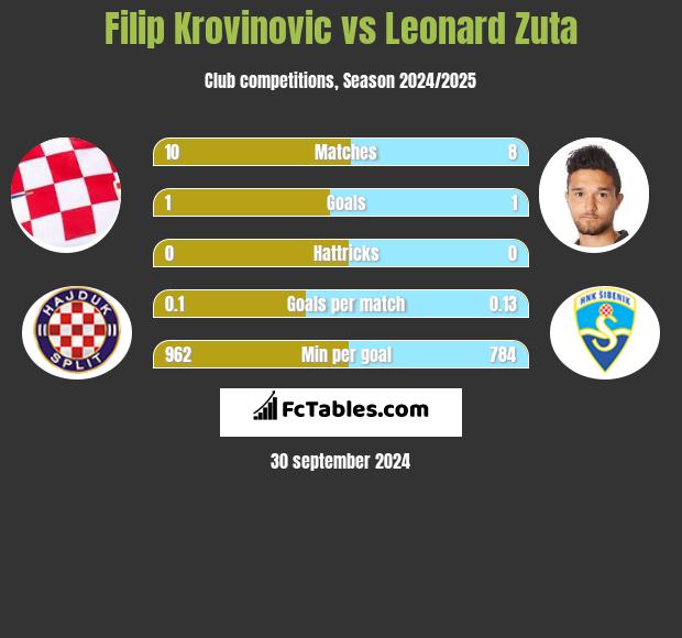 Filip Krovinovic vs Leonard Zuta h2h player stats