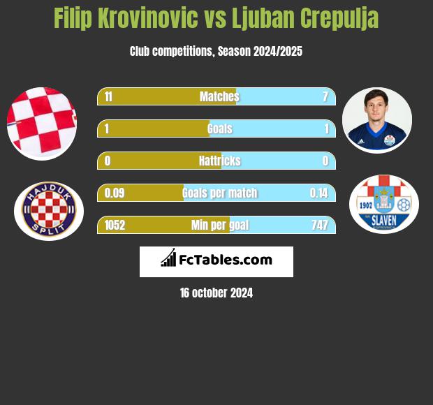 Filip Krovinovic vs Ljuban Crepulja h2h player stats