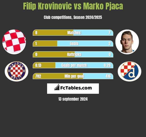 Filip Krovinovic vs Marko Pjaca h2h player stats