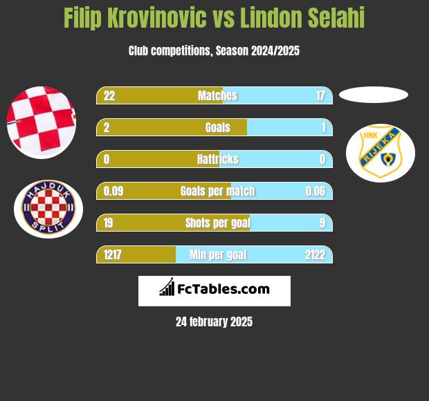 Filip Krovinovic vs Lindon Selahi h2h player stats