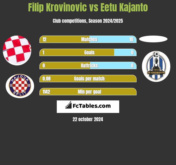 Filip Krovinovic vs Eetu Kajanto h2h player stats