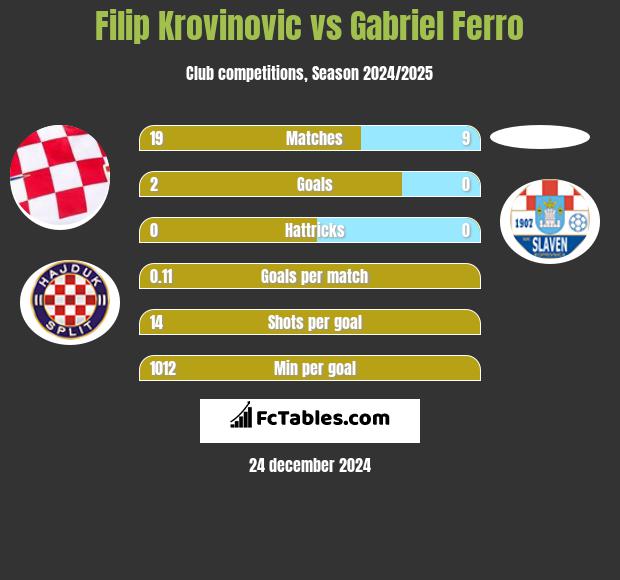 Filip Krovinovic vs Gabriel Ferro h2h player stats