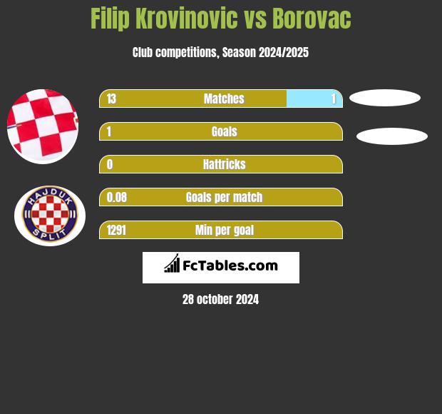 Filip Krovinovic vs Borovac h2h player stats