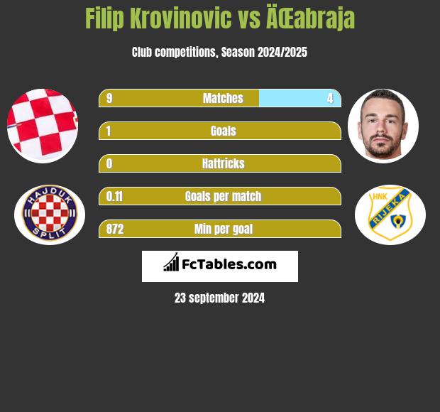 Filip Krovinovic vs ÄŒabraja h2h player stats