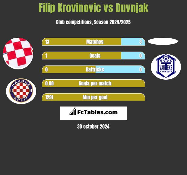 Filip Krovinovic vs Duvnjak h2h player stats