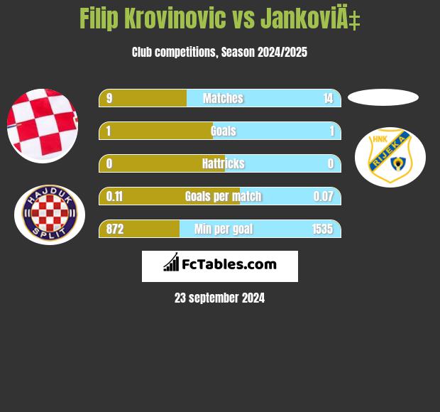 Filip Krovinovic vs JankoviÄ‡ h2h player stats