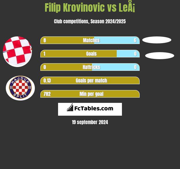 Filip Krovinovic vs LeÅ¡ h2h player stats