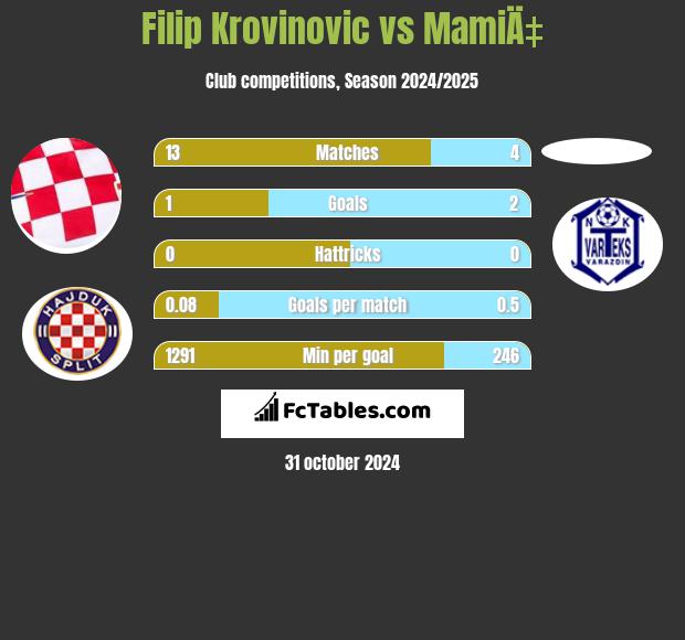 Filip Krovinovic vs MamiÄ‡ h2h player stats