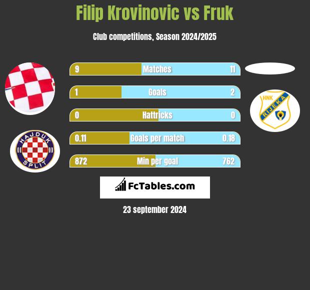 Filip Krovinovic vs Fruk h2h player stats