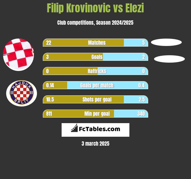 Filip Krovinovic vs Elezi h2h player stats