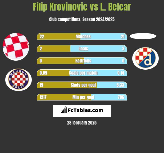 Filip Krovinovic vs L. Belcar h2h player stats