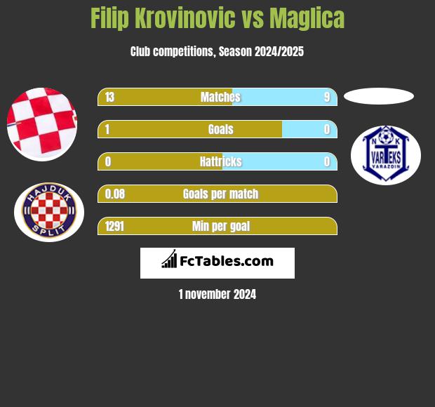 Filip Krovinovic vs Maglica h2h player stats