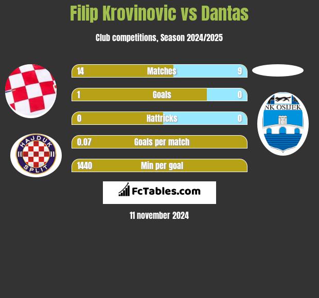 Filip Krovinovic vs Dantas h2h player stats