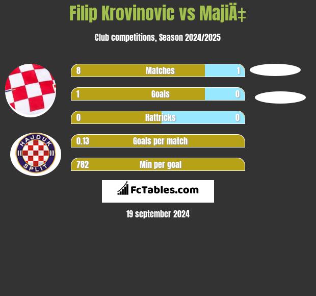 Filip Krovinovic vs MajiÄ‡ h2h player stats