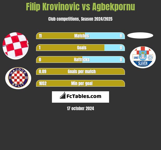 Filip Krovinovic vs Agbekpornu h2h player stats