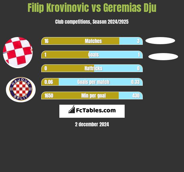 Filip Krovinovic vs Geremias Dju h2h player stats