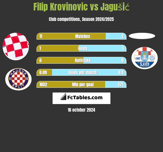 Filip Krovinovic vs Jagušić h2h player stats