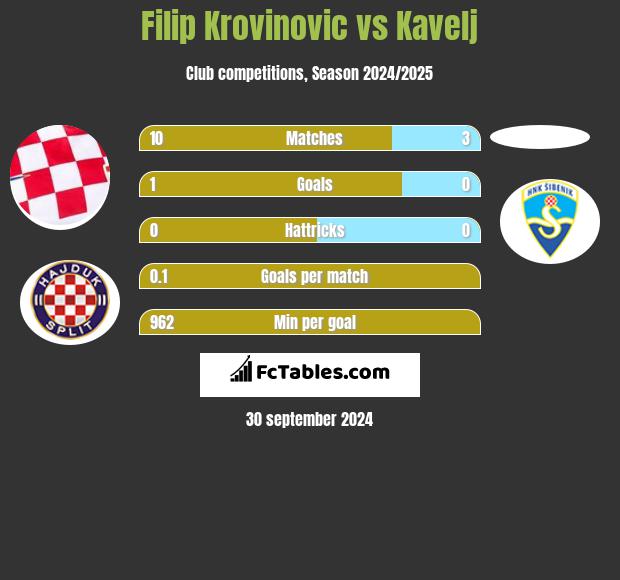 Filip Krovinovic vs Kavelj h2h player stats