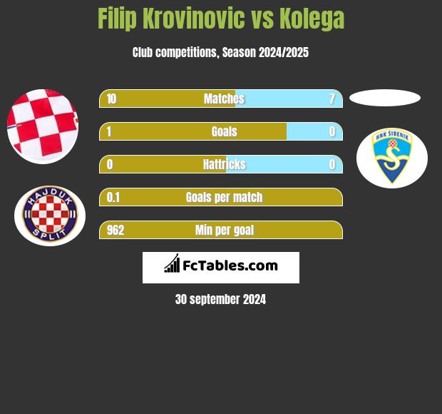 Filip Krovinovic vs Kolega h2h player stats