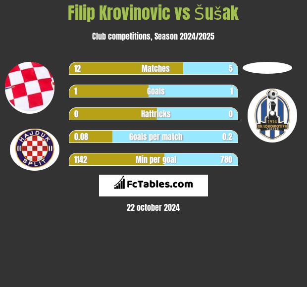 Filip Krovinovic vs Šušak h2h player stats