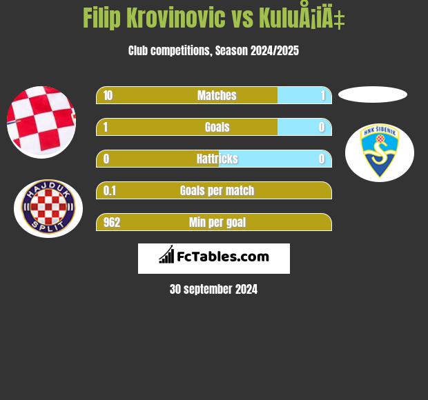 Filip Krovinovic vs KuluÅ¡iÄ‡ h2h player stats