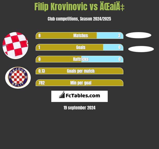 Filip Krovinovic vs ÄŒaiÄ‡ h2h player stats