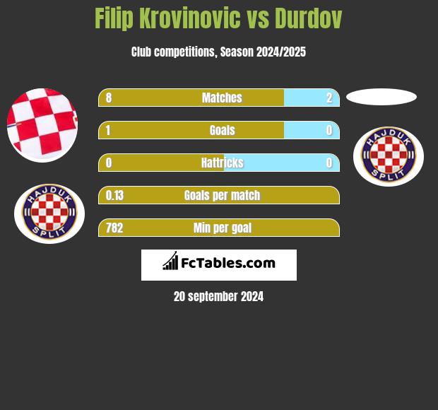 Filip Krovinovic vs Durdov h2h player stats