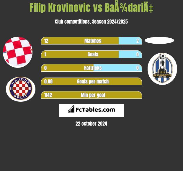 Filip Krovinovic vs BaÅ¾dariÄ‡ h2h player stats