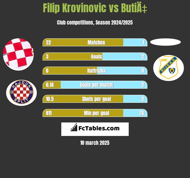 Filip Krovinovic vs ButiÄ‡ h2h player stats