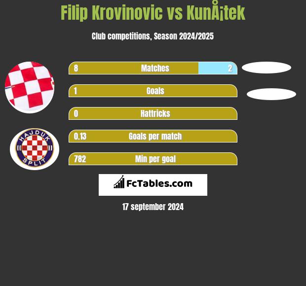 Filip Krovinovic vs KunÅ¡tek h2h player stats