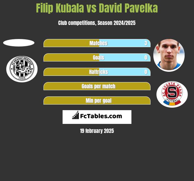 Filip Kubala vs David Pavelka h2h player stats