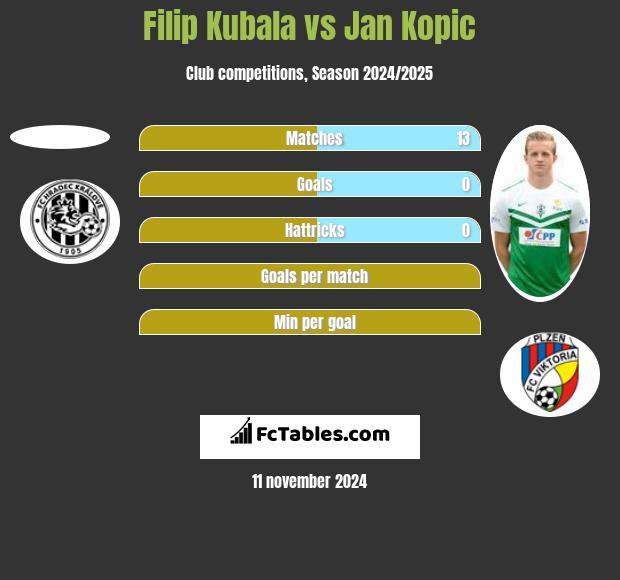 Filip Kubala vs Jan Kopic h2h player stats