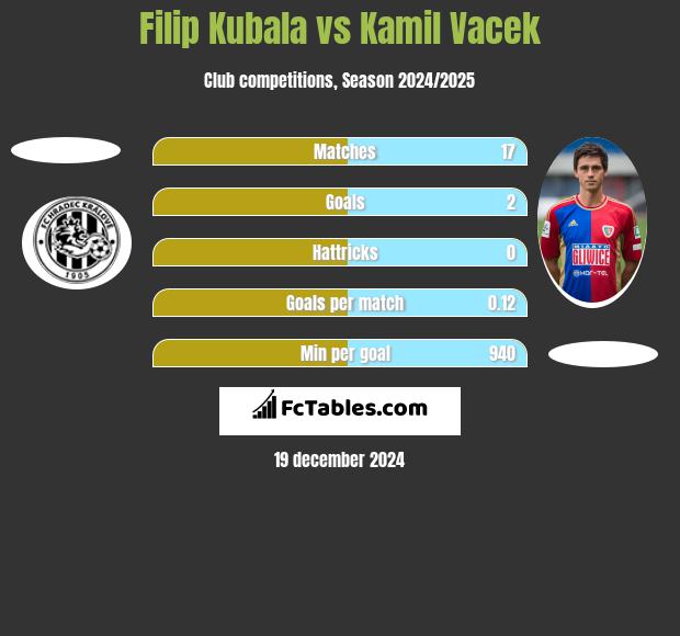 Filip Kubala vs Kamil Vacek h2h player stats