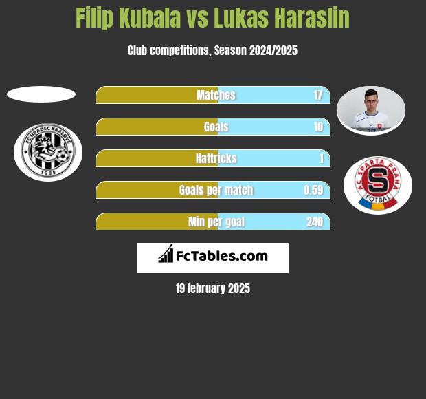 Filip Kubala vs Lukas Haraslin h2h player stats