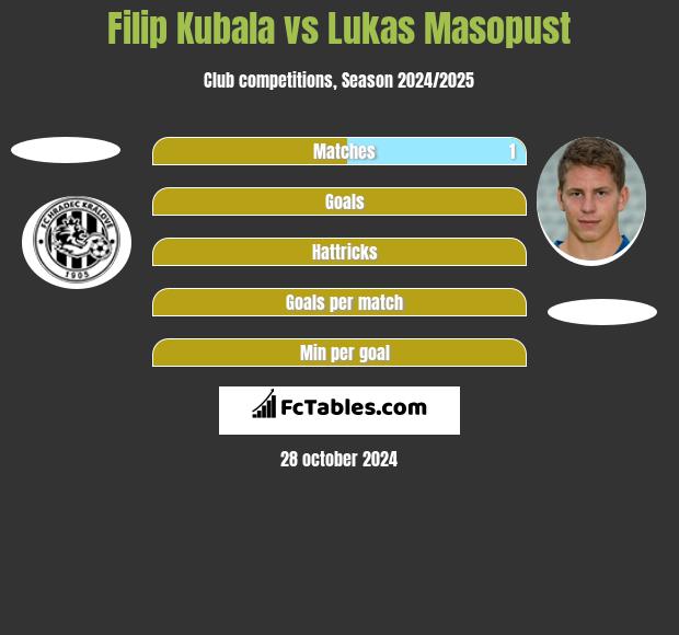 Filip Kubala vs Lukas Masopust h2h player stats