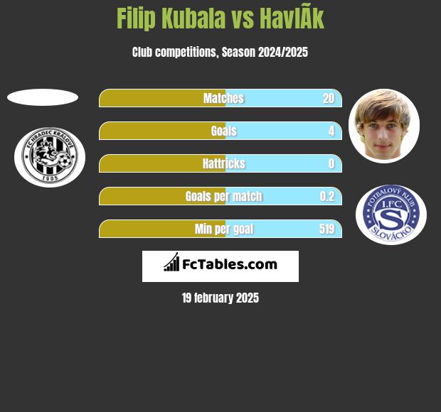 Filip Kubala vs HavlÃ­k h2h player stats