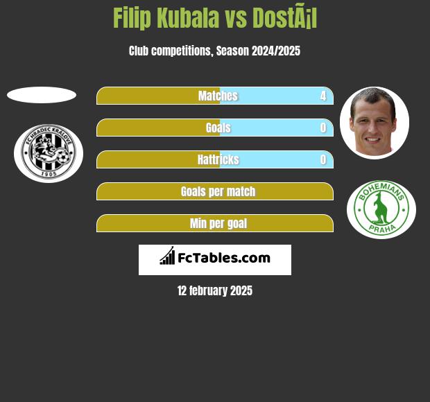 Filip Kubala vs DostÃ¡l h2h player stats