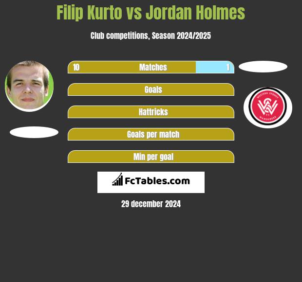 Filip Kurto vs Jordan Holmes h2h player stats