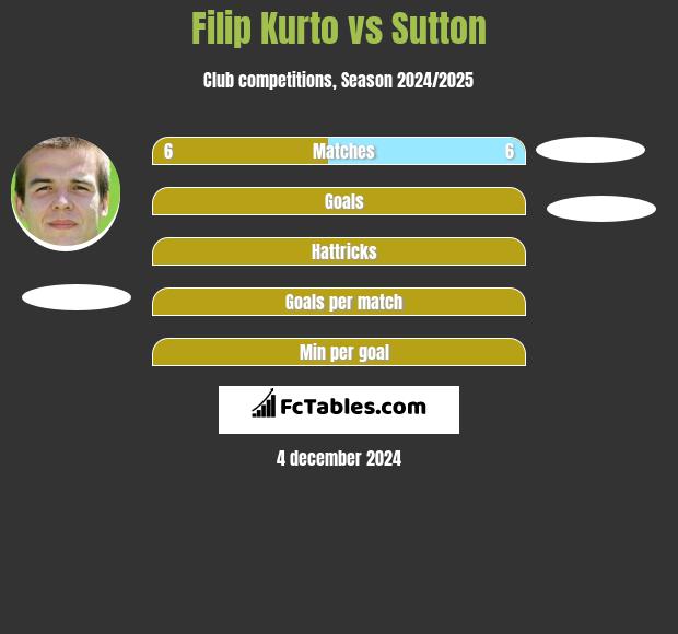 Filip Kurto vs Sutton h2h player stats