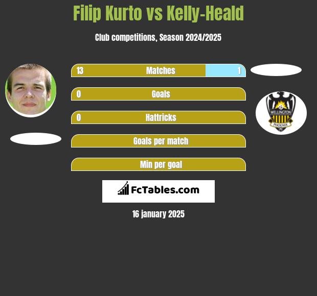 Filip Kurto vs Kelly-Heald h2h player stats