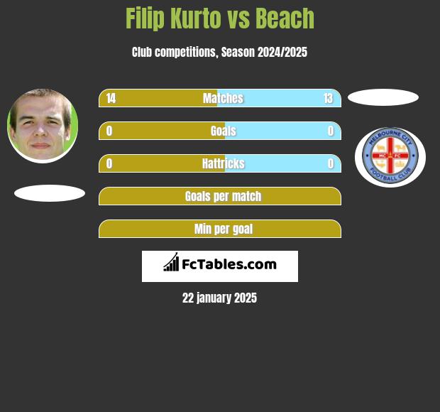 Filip Kurto vs Beach h2h player stats