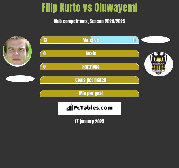 Filip Kurto vs Oluwayemi h2h player stats