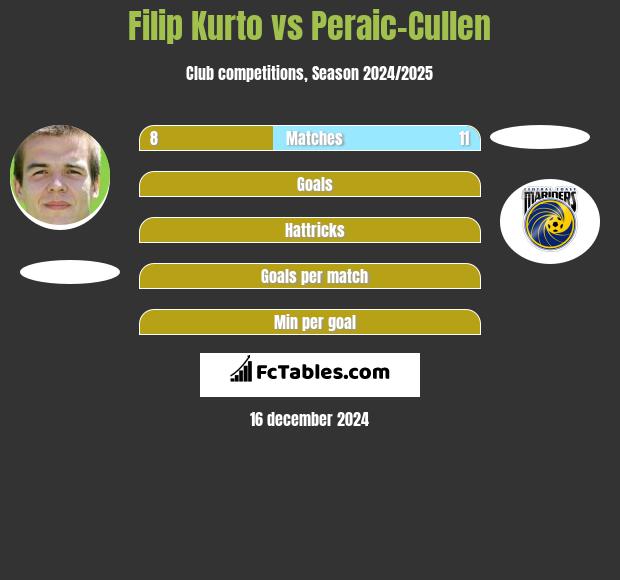 Filip Kurto vs Peraic-Cullen h2h player stats