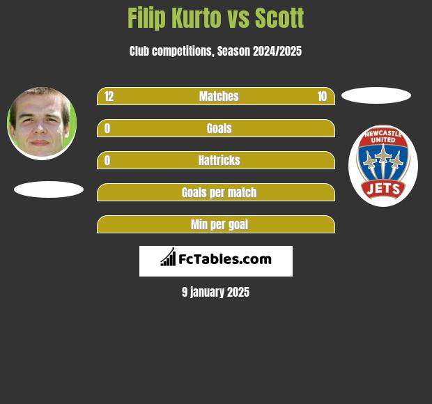 Filip Kurto vs Scott h2h player stats