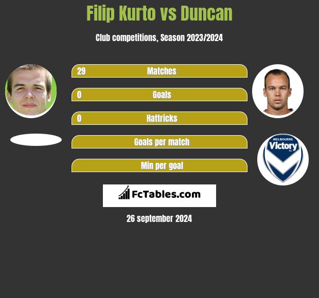 Filip Kurto vs Duncan h2h player stats