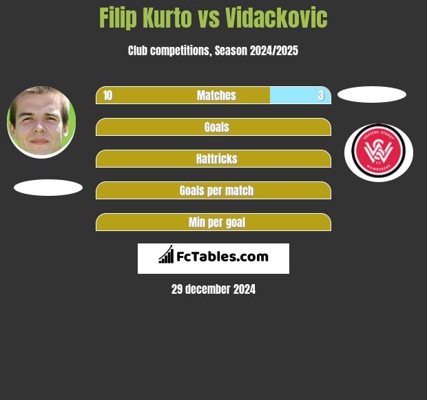 Filip Kurto vs Vidackovic h2h player stats